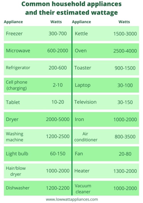 Common household appliances and their estimated wattage